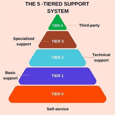 What Is Tiered Support? | Customer Support Best Practices