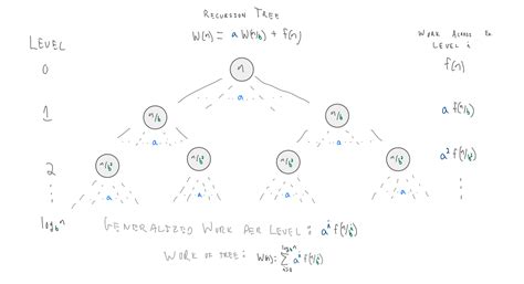 Recurrences the Substitution Method Recursion Tree Method Master Method 的图像结果