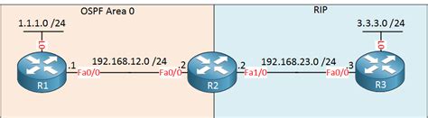 Image result for Routing Information Protocol RIP Vs OSPF