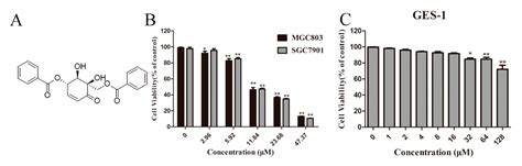 Zeylenone Induces Mitochondrial Apoptosis and Inhibits Migration and ...