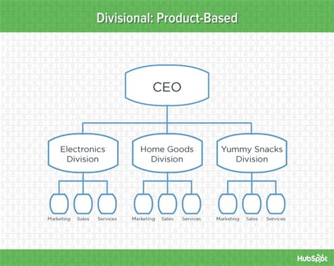Divisional Structure Model 的图像结果