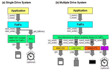 Image result for How to Open 2 Files Using FatFs