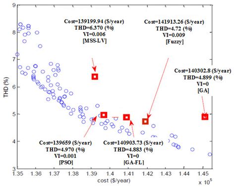 Image result for Successive Magnification Method