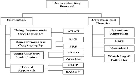 Image result for Secure Routing Protocols