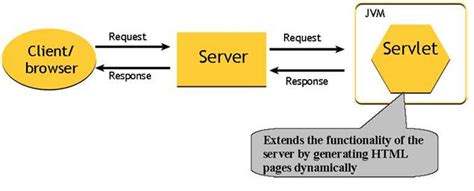 Image result for What Is a Java Servlet