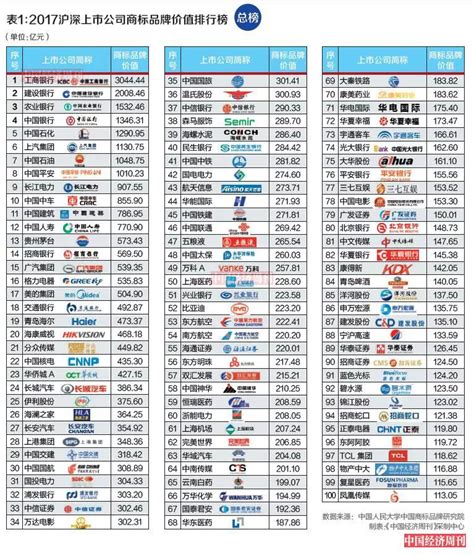 《2019中国沪深上市公司商标品牌价值排行榜》发布 _中国经济网——国家经济门户