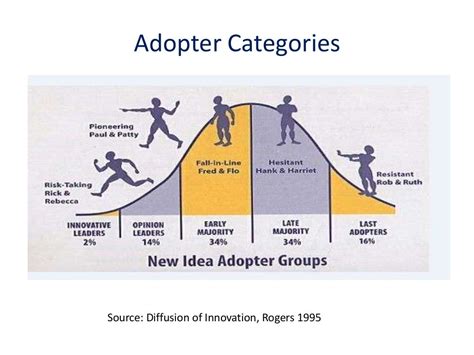 Diffusion of Innovations 的图像结果