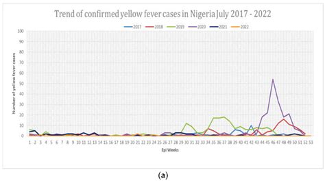 The COVID-19 Impact on the Trends in Yellow Fever and Lassa Fever Infections in Nigeria