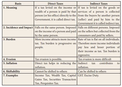 DIRECT TAX | IAS GYAN