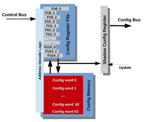 Coarse-Grained Reconfigurable Computing with the Versat Architecture