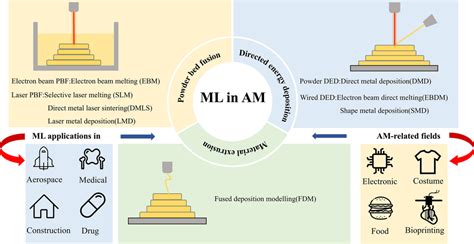 Image result for Additive Modeling Machine Learning