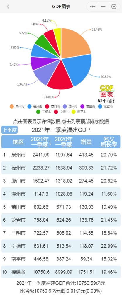 2021年一季度福建各市GDP排行榜 泉州福州排名一二 宁德增速最快_腾讯新闻