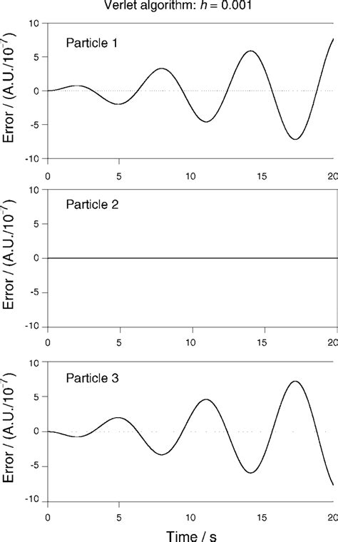Image result for Verlet Integration