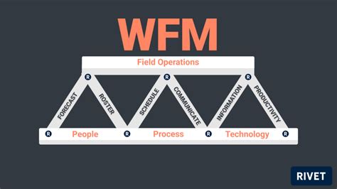 Image result for Workforce Management Methodologies