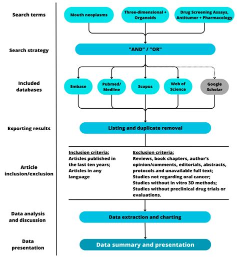 Use of Three-Dimensional Cell Culture Models in Drug Assays for Anti ...
