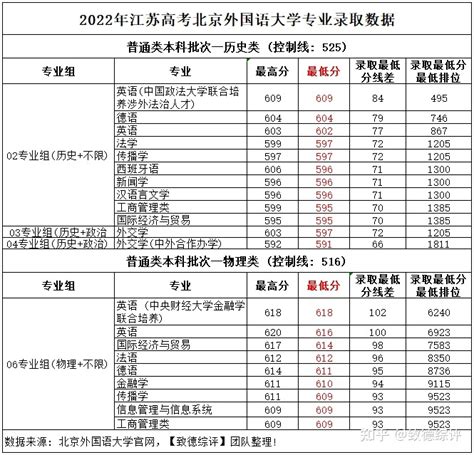 北京外国语大学各专业录取分数线2021是多少分？附北京外国语大学的王牌专业排名