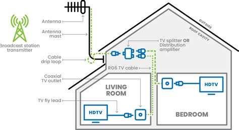 Image result for Antenna Installation Tutorial