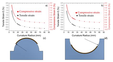 Effect of Large Uniaxial Stress on the Thermoelectric Properties of ...