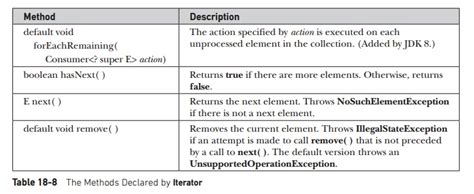 Image result for Java.util Iterator