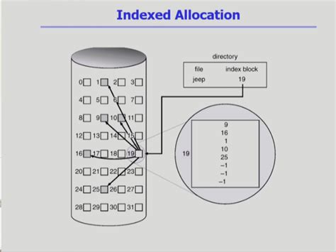 File Space Allocation 的图像结果