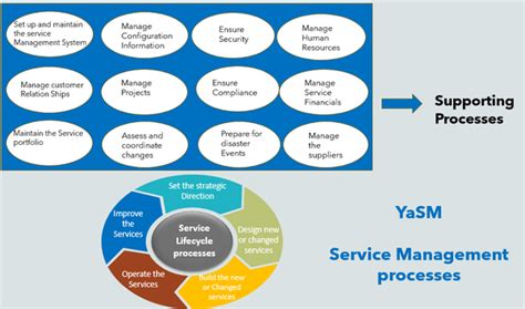 YASM model and ITIL – ITSM Docs - ITSM Documents & Templates
