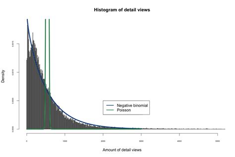 Image result for Poisson versus Negative Binomial