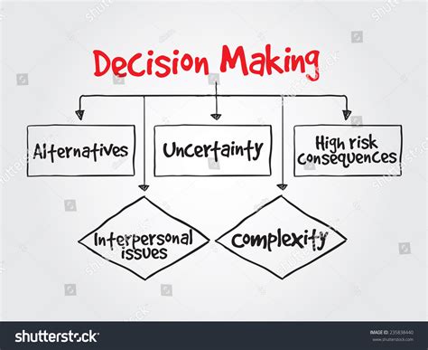 Decision Making 的图像结果