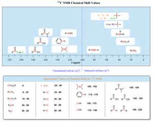 Nmr Values Table