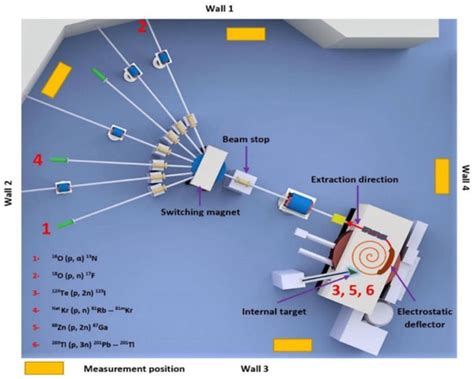 Identification of Activation Isotopes in a CS-30 Cyclotron Vault