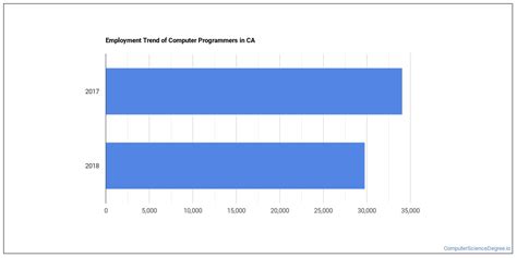 Computer Programmer Growth Rate 的图像结果