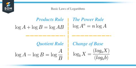 Image result for Rules of Logarithms