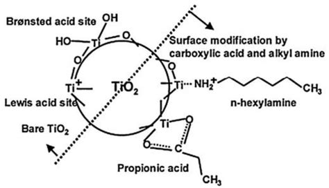 Review of Recent Advances in Polylactic Acid/TiO2 Composites