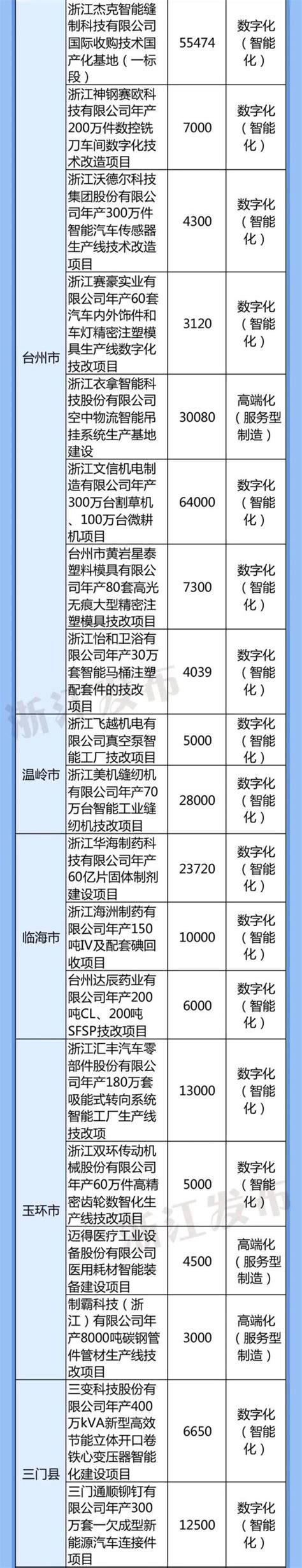 台州32个项目，获省级补助资金_澎湃号·政务_澎湃新闻-The Paper