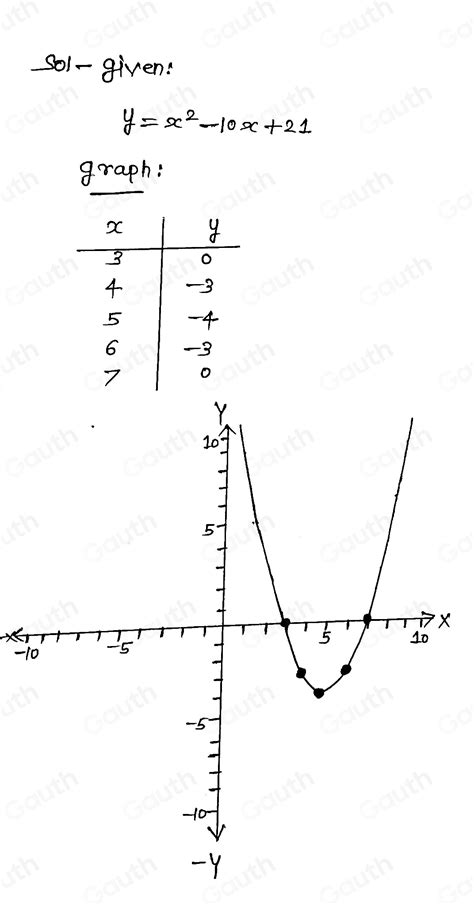 Solved: Graph the equation y=x^2-10x+21 on the accompanying set of axes ...