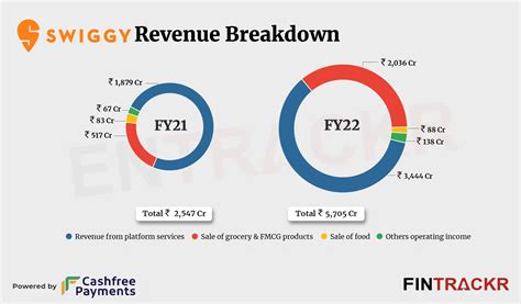 Swiggy’s gross revenue crosses Rs 5,700 Cr in FY22, losses up 2X