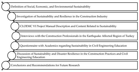 Fostering Sustainability and Resilience in Engineering Education and ...