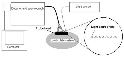 Image result for Diffuse Reflectance Probe