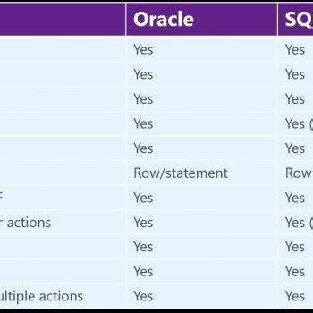 Image result for How to Use the Dual Table Oracle SQL