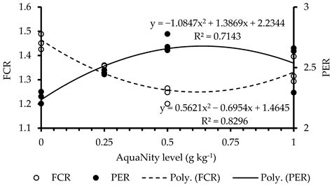 Dietary Plant-Based Mixture Improves Feed Efficiency, Gross Profit ...