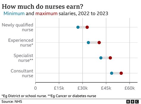 Does the average nurse earn £34,000 a year? - BBC News