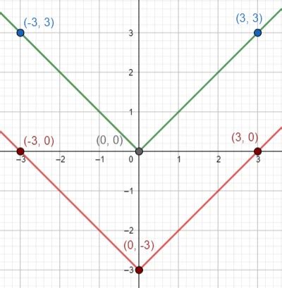 Image result for Translation Absolute Value Graph