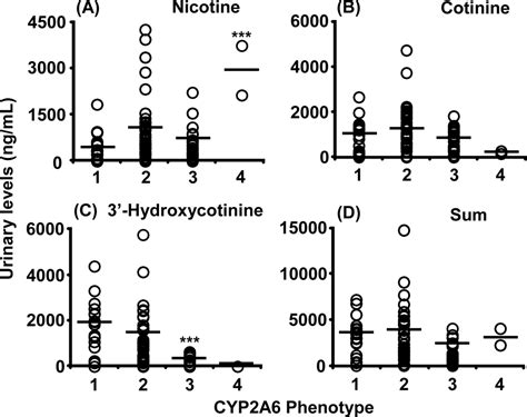 Biomonitoring of Urinary Cotinine Concentrations Associated with Plasma ...