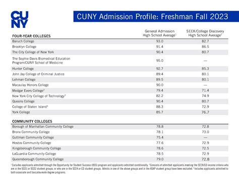 Can I Get Into CUNY? – Good Vibes UNI