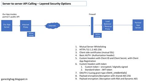 Image result for API vs Server Communication and Data
