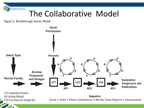 Image result for Collaborative Model Examples