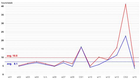 Evaluating Active Learning: The Role of Non-Presential Workload ...