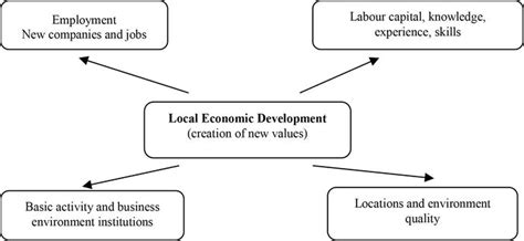 Local Development Indicator Sample 的图像结果