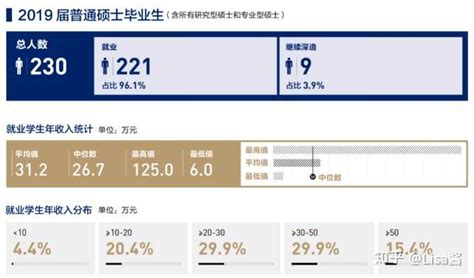 上海高校2020硕士就业率及薪资水平，双非年薪16.73万 - 知乎