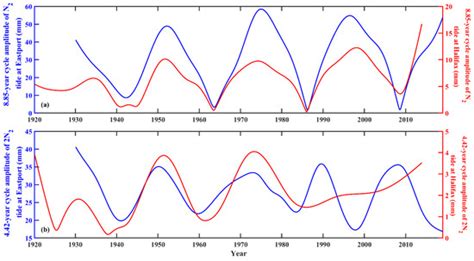 An Analysis of the 8.85- and 4.42-Year Cycles in the Gulf of Maine