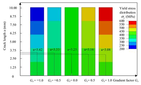 Effect of Yield Strength Distribution Welded Joint on Crack Propagation ...